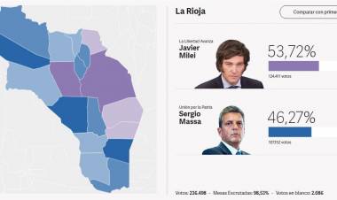 Resultados de las elecciones en La Rioja: ganó Milei con un 53, 72%