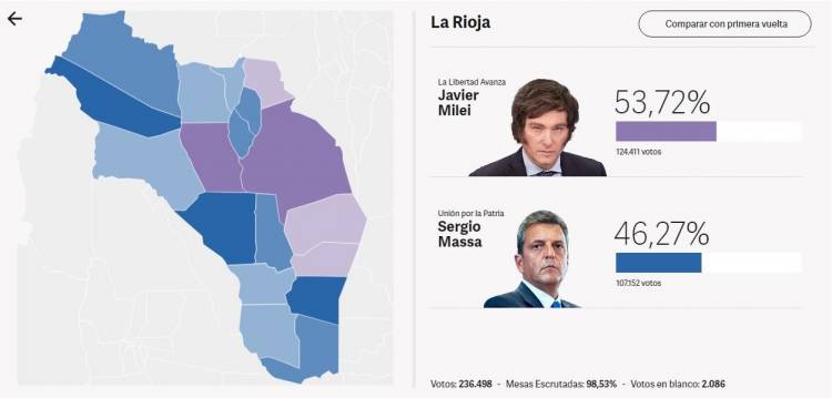 Resultados de las elecciones en La Rioja: ganó Milei con un 53, 72%