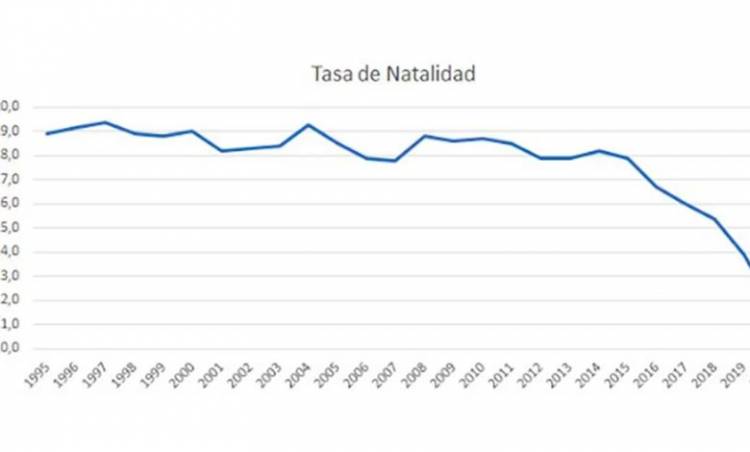 Según un estudio la baja de la natalidad impacta en el sistema escolar