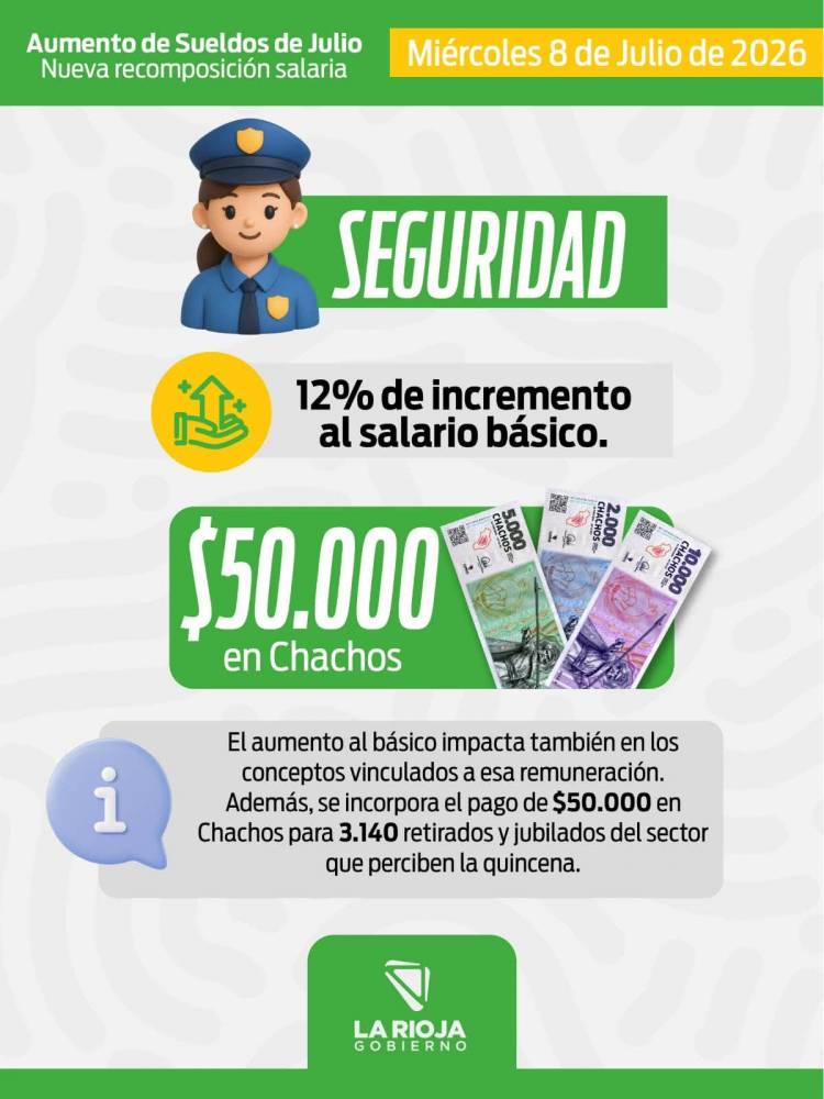 El Gobierno provincial otorgará un aumento de entre el 14% y el 15% para los trabajadores estatales