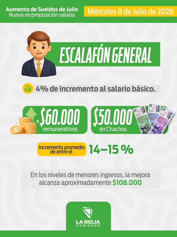 El Gobierno provincial otorgará un aumento de entre el 14% y el 15% para los trabajadores estatales