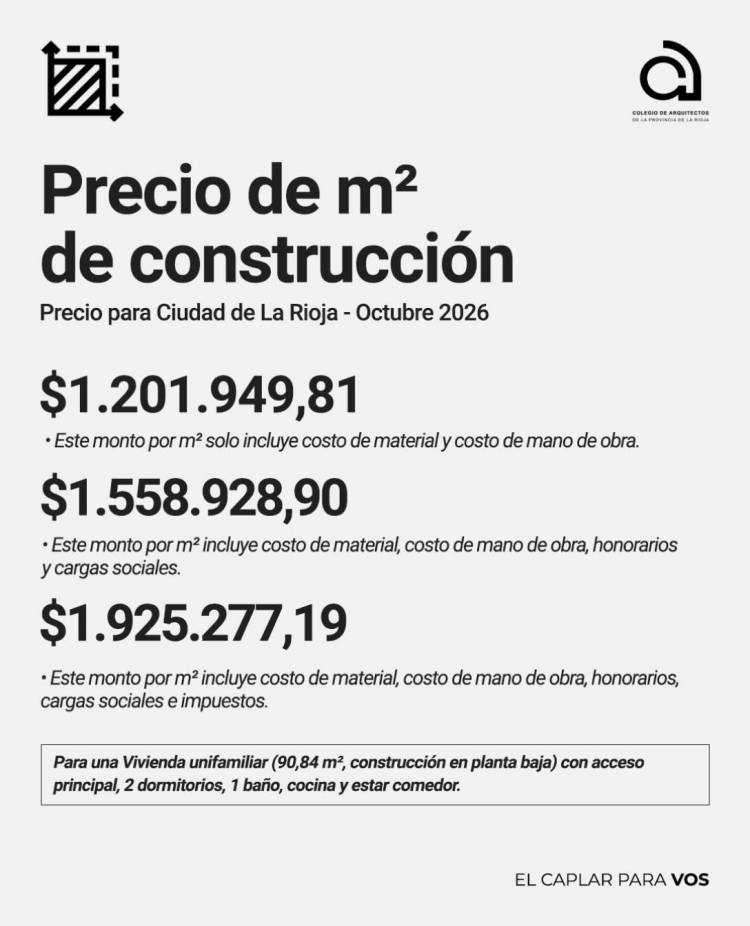 El CAPLAR informó el valor del metro cuadrado de construcción en La Rioja para octubre de 2026
